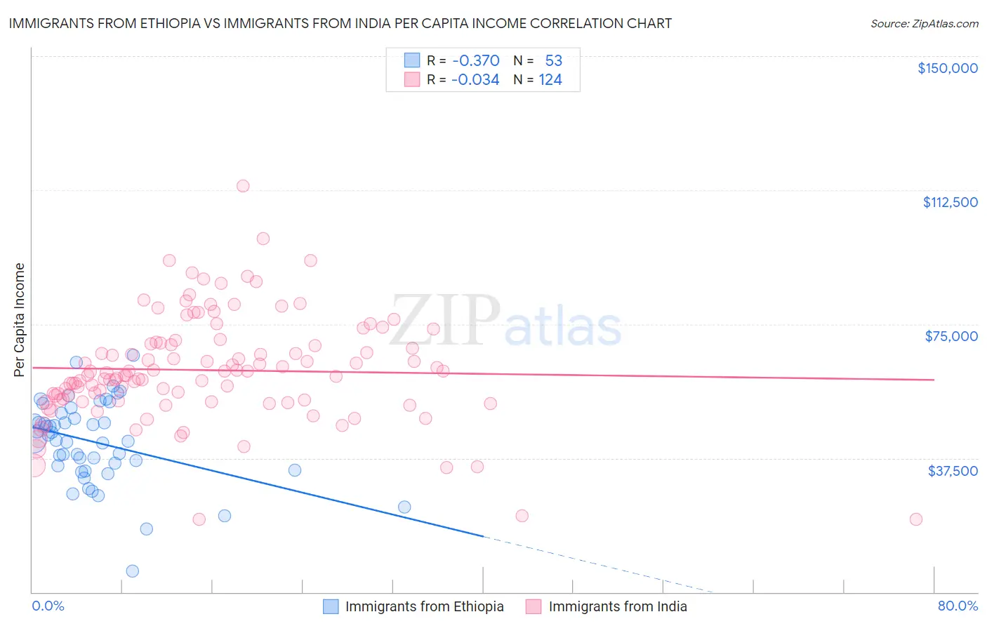 Immigrants from Ethiopia vs Immigrants from India Per Capita Income