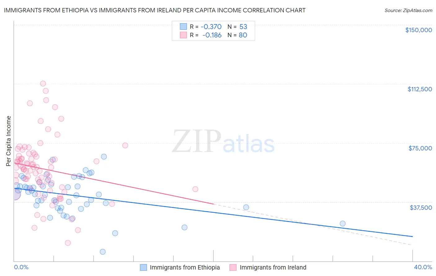 Immigrants from Ethiopia vs Immigrants from Ireland Per Capita Income