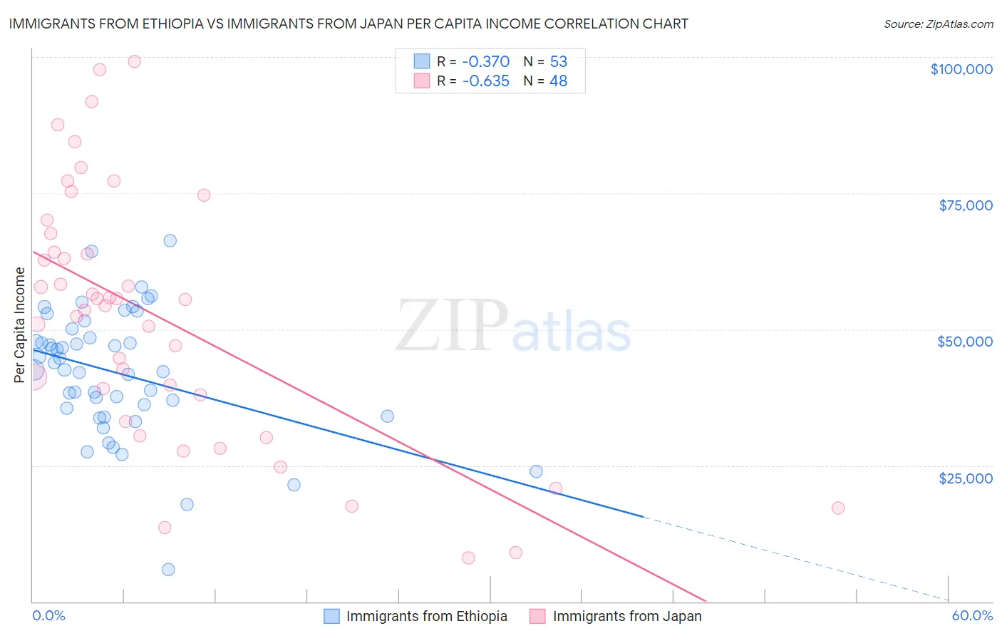 Immigrants from Ethiopia vs Immigrants from Japan Per Capita Income