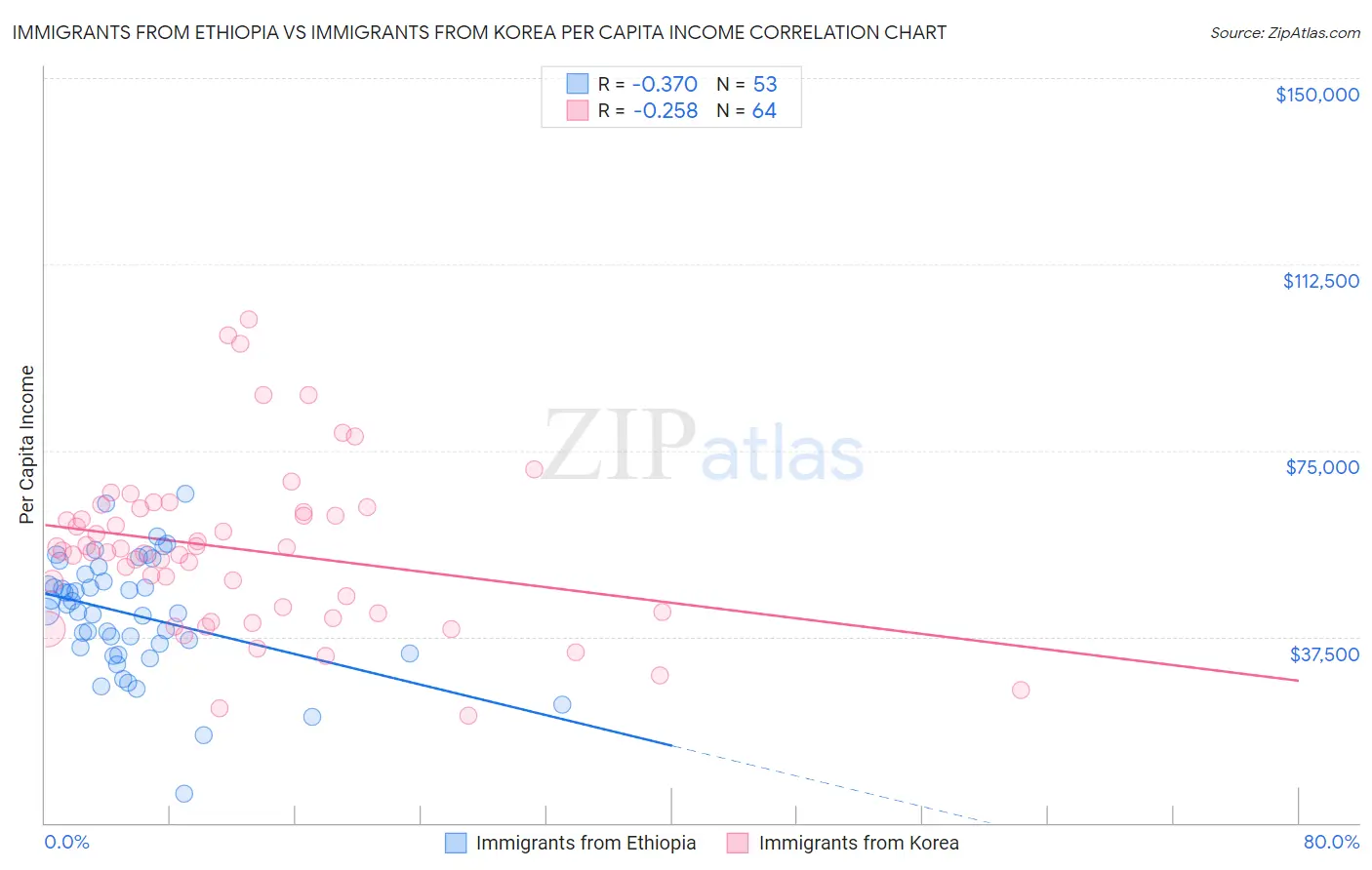 Immigrants from Ethiopia vs Immigrants from Korea Per Capita Income