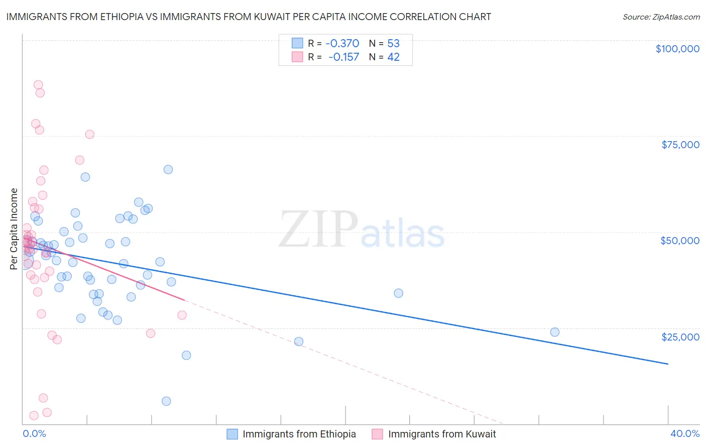 Immigrants from Ethiopia vs Immigrants from Kuwait Per Capita Income