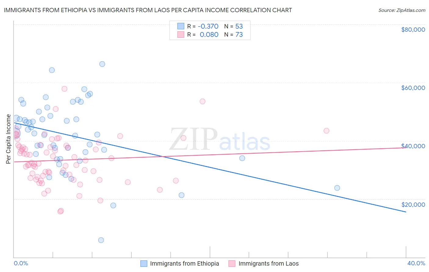 Immigrants from Ethiopia vs Immigrants from Laos Per Capita Income