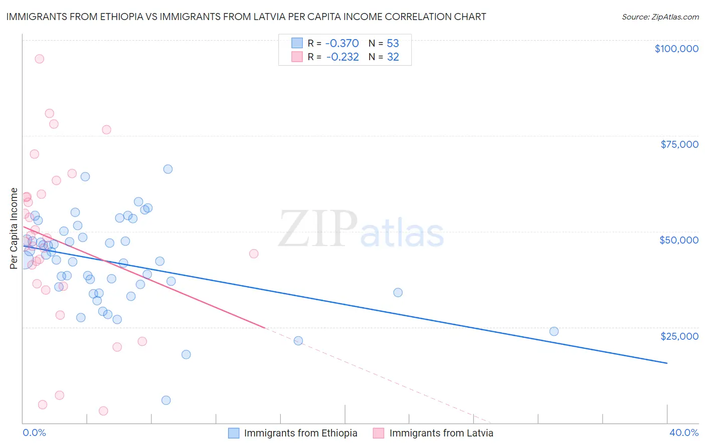 Immigrants from Ethiopia vs Immigrants from Latvia Per Capita Income