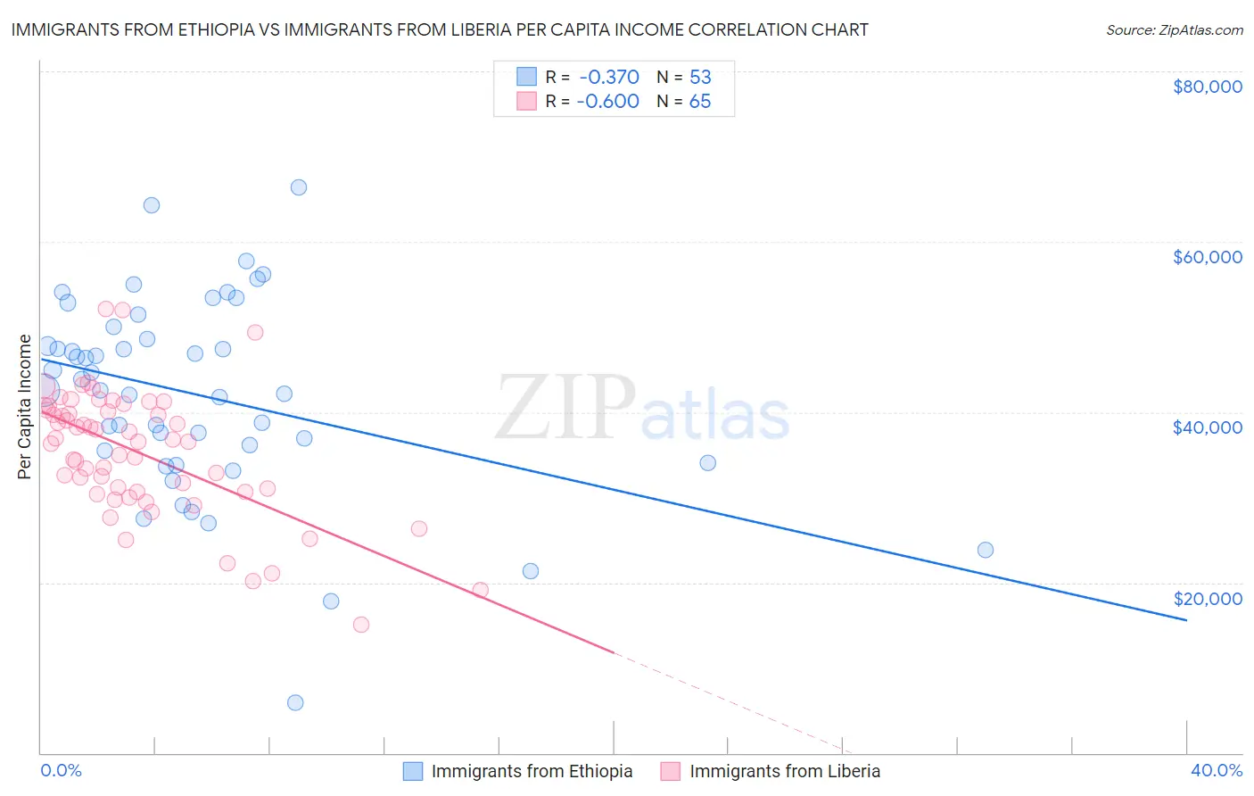 Immigrants from Ethiopia vs Immigrants from Liberia Per Capita Income