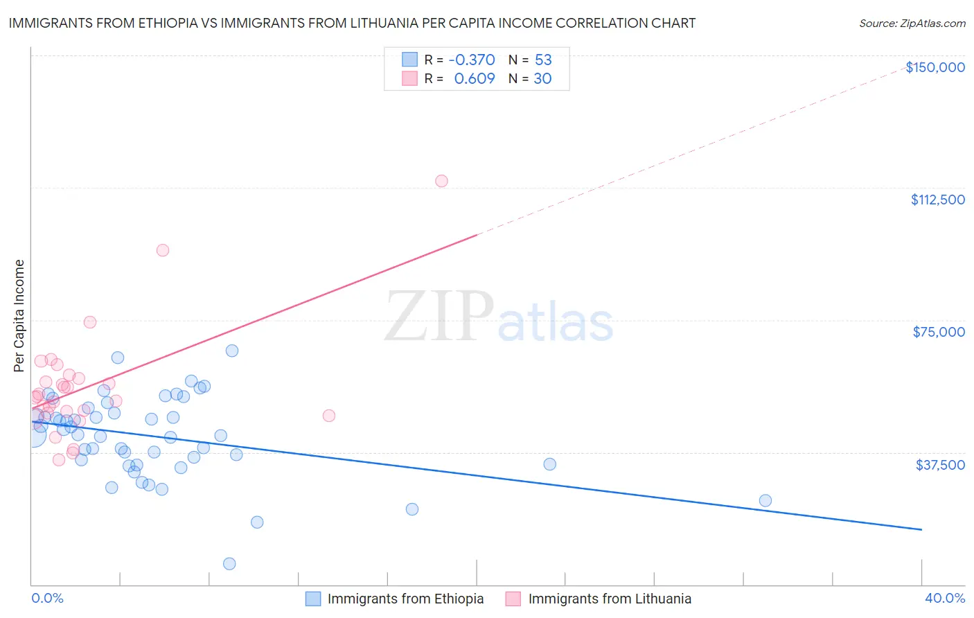 Immigrants from Ethiopia vs Immigrants from Lithuania Per Capita Income