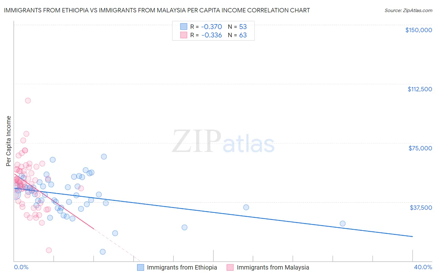 Immigrants from Ethiopia vs Immigrants from Malaysia Per Capita Income