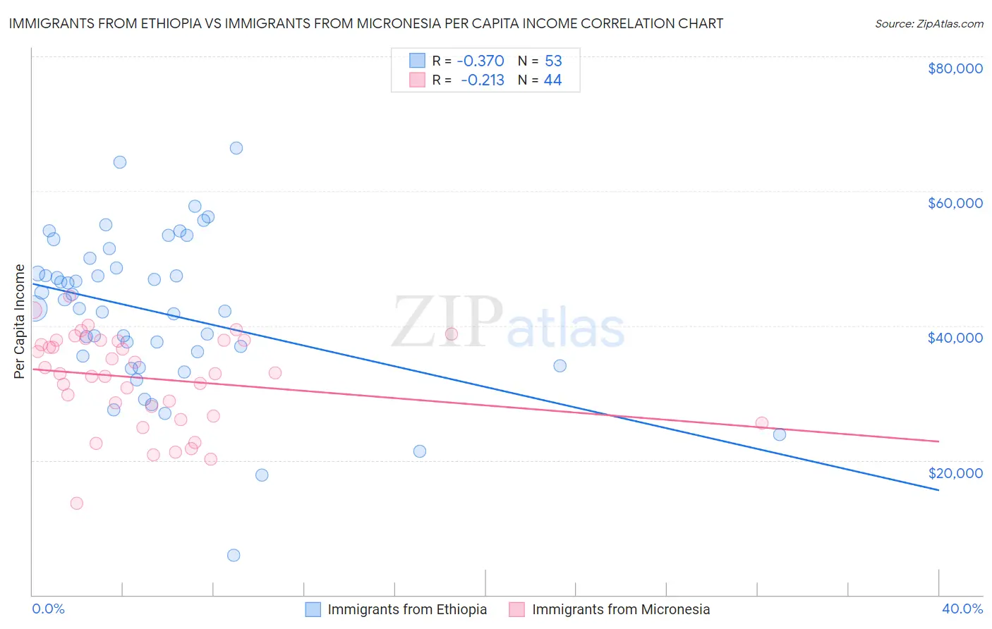 Immigrants from Ethiopia vs Immigrants from Micronesia Per Capita Income