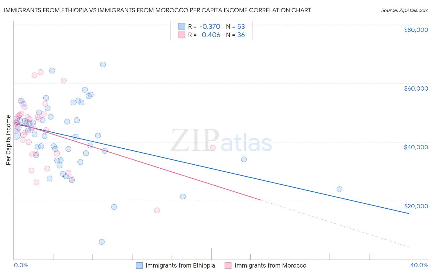 Immigrants from Ethiopia vs Immigrants from Morocco Per Capita Income