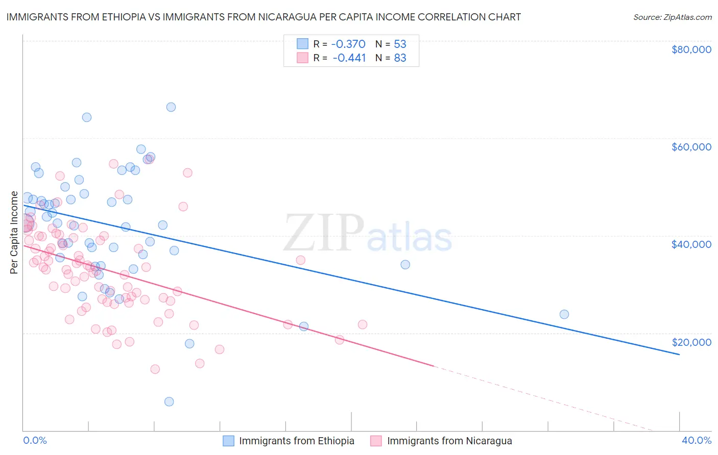 Immigrants from Ethiopia vs Immigrants from Nicaragua Per Capita Income