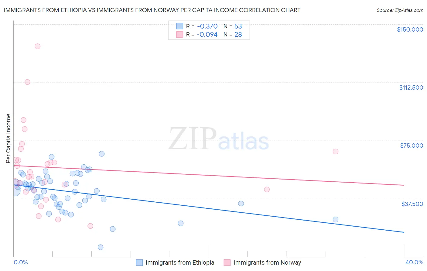 Immigrants from Ethiopia vs Immigrants from Norway Per Capita Income