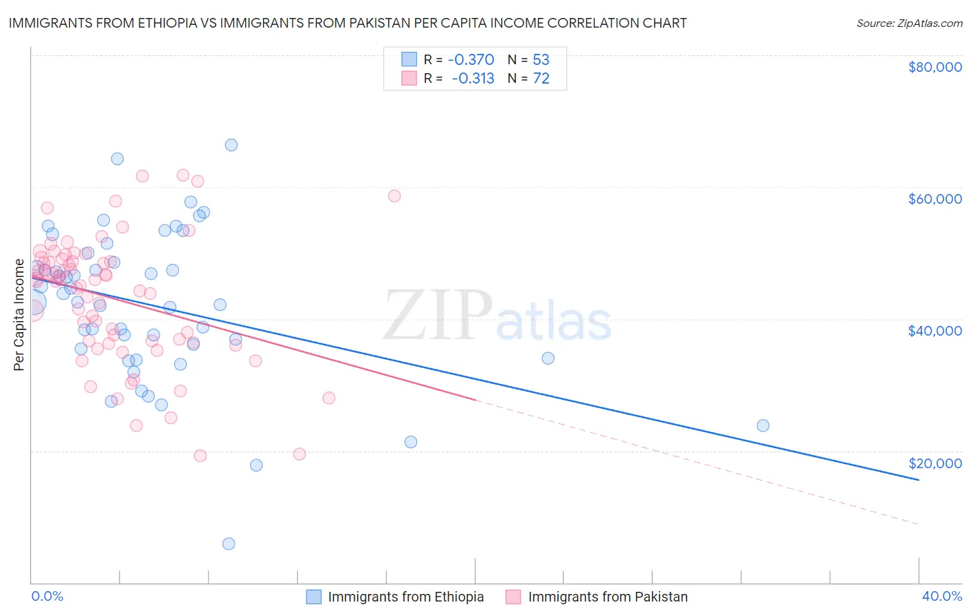 Immigrants from Ethiopia vs Immigrants from Pakistan Per Capita Income