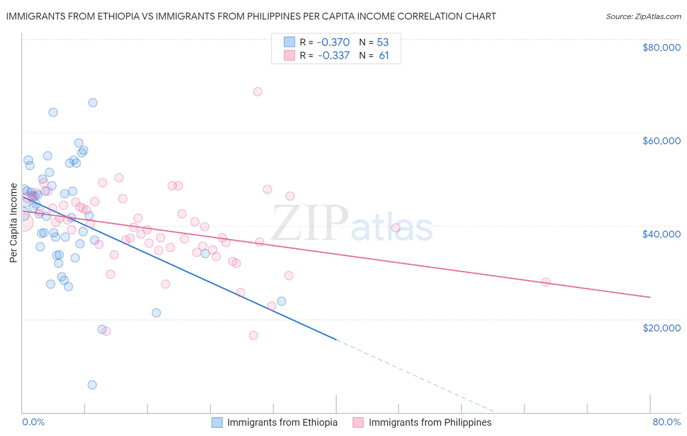 Immigrants from Ethiopia vs Immigrants from Philippines Per Capita Income