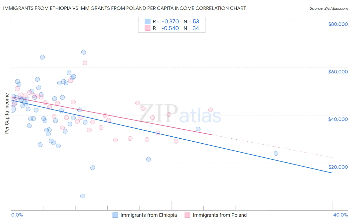 Immigrants from Ethiopia vs Immigrants from Poland Per Capita Income