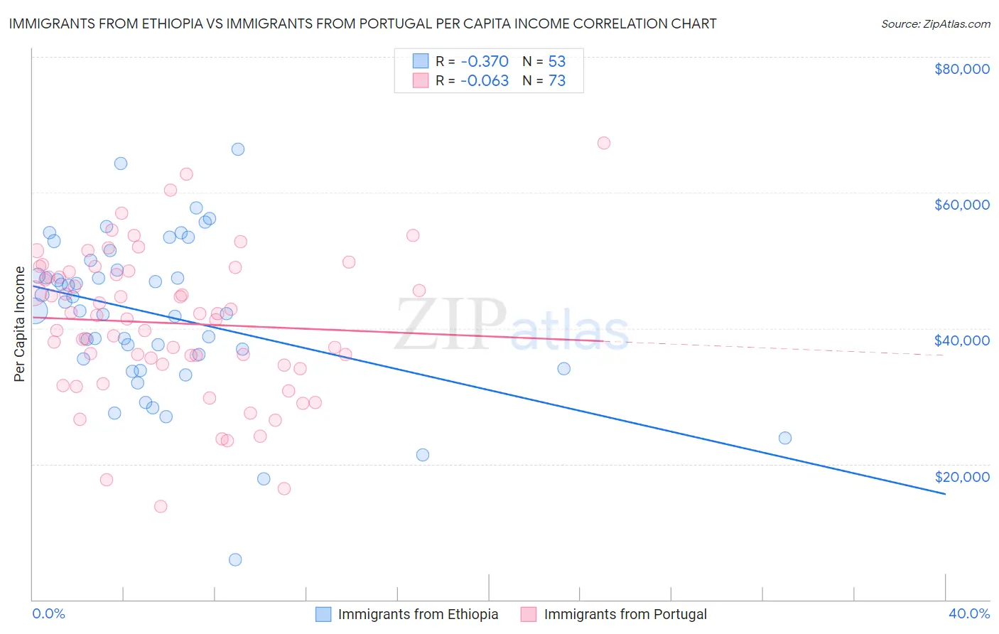 Immigrants from Ethiopia vs Immigrants from Portugal Per Capita Income