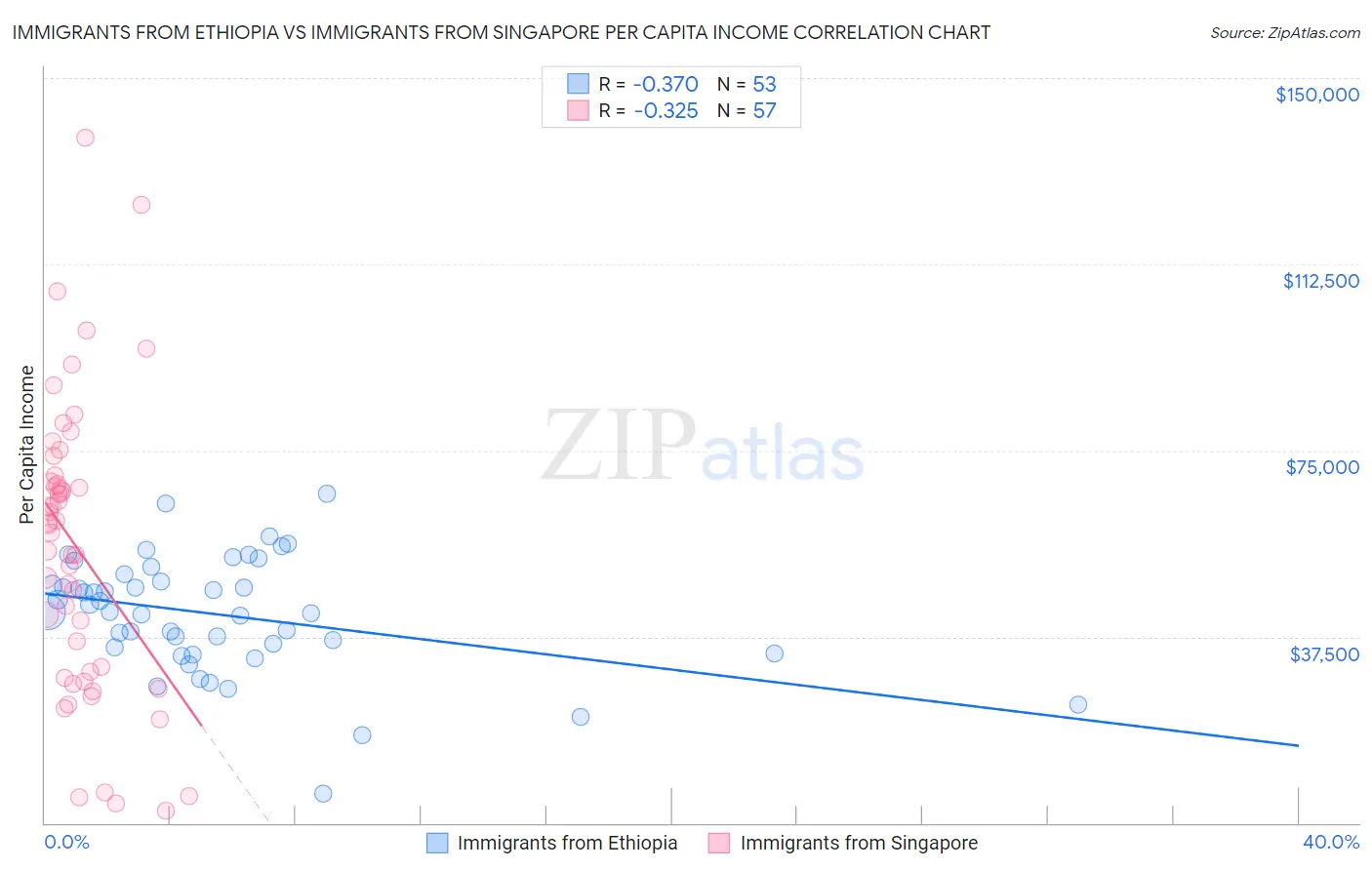 Immigrants from Ethiopia vs Immigrants from Singapore Per Capita Income