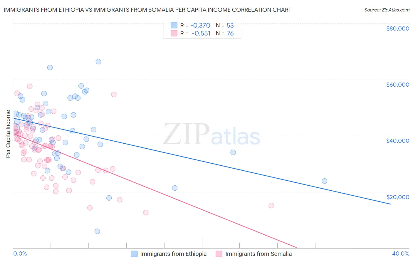 Immigrants from Ethiopia vs Immigrants from Somalia Per Capita Income