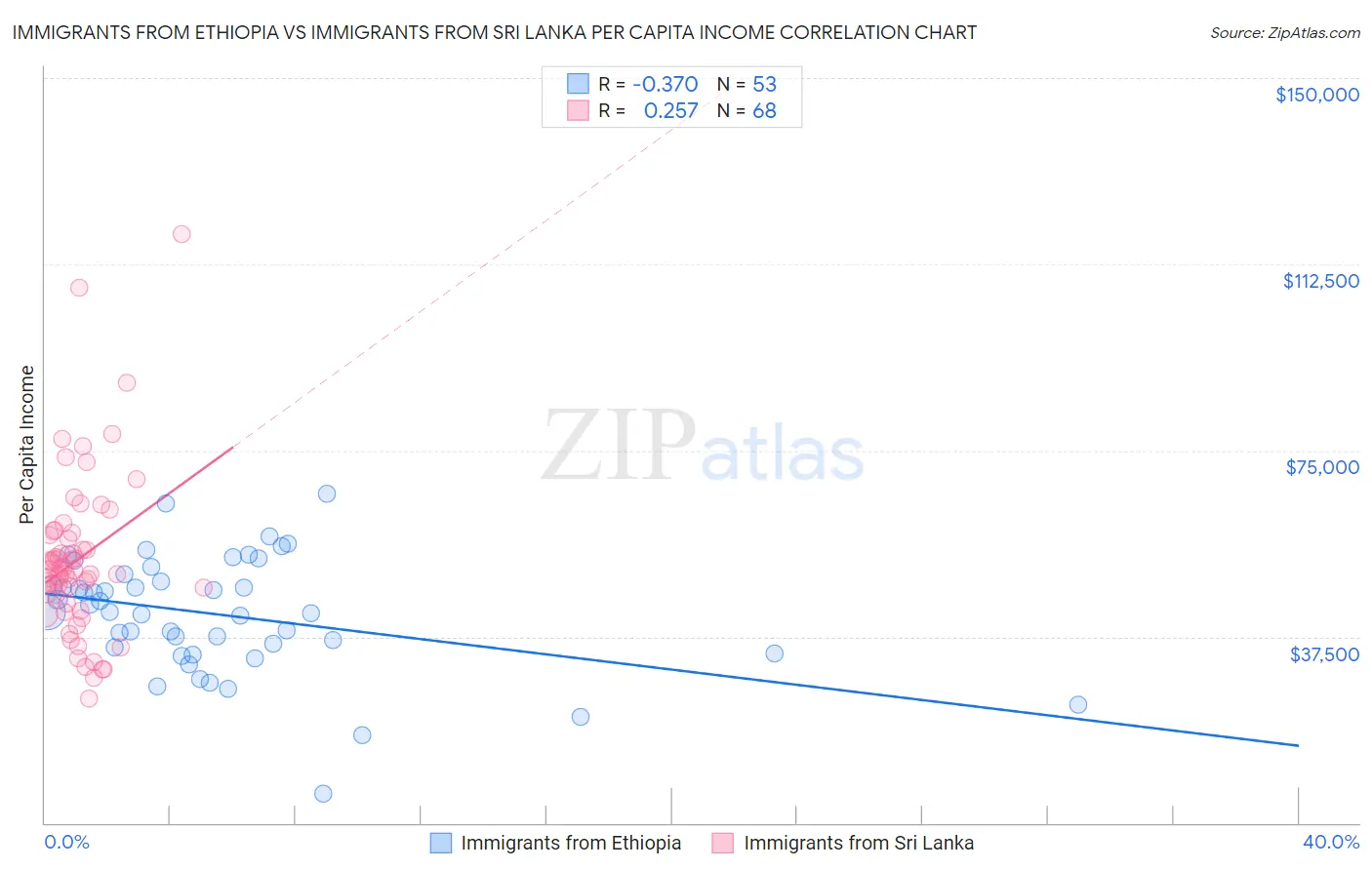 Immigrants from Ethiopia vs Immigrants from Sri Lanka Per Capita Income