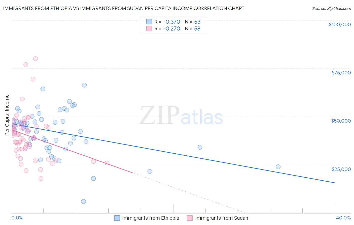 Immigrants from Ethiopia vs Immigrants from Sudan Per Capita Income