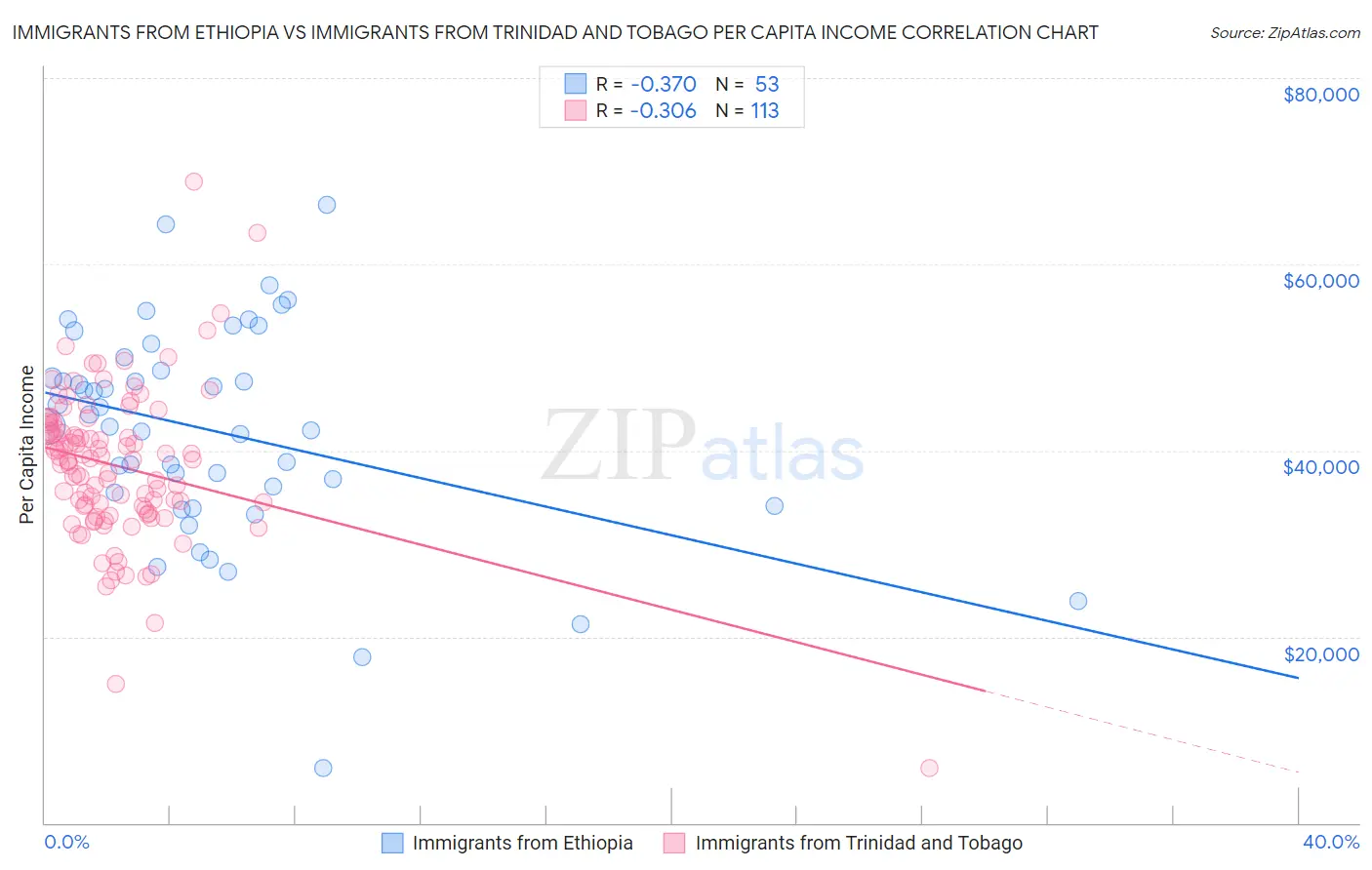 Immigrants from Ethiopia vs Immigrants from Trinidad and Tobago Per Capita Income