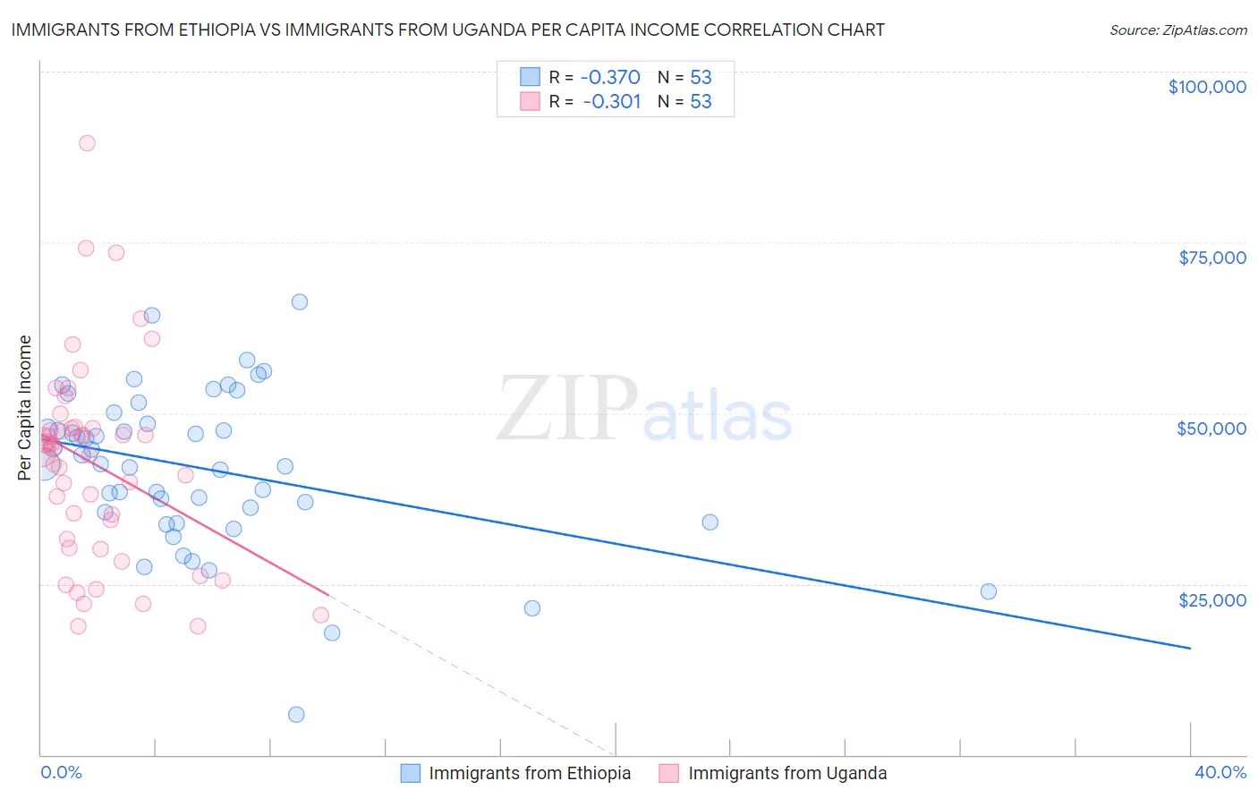 Immigrants from Ethiopia vs Immigrants from Uganda Per Capita Income