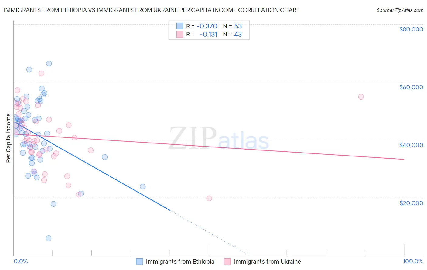 Immigrants from Ethiopia vs Immigrants from Ukraine Per Capita Income