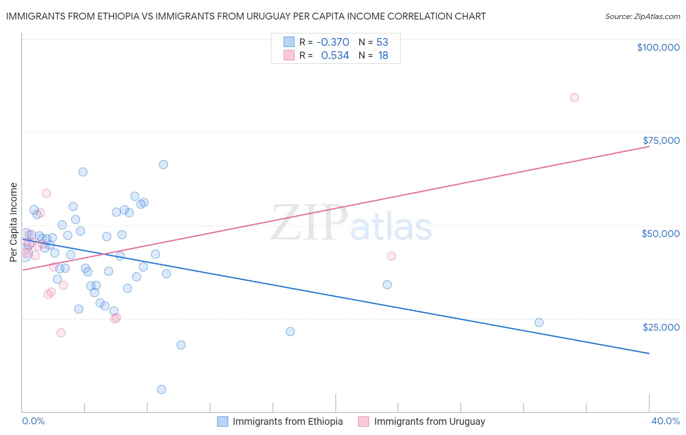 Immigrants from Ethiopia vs Immigrants from Uruguay Per Capita Income