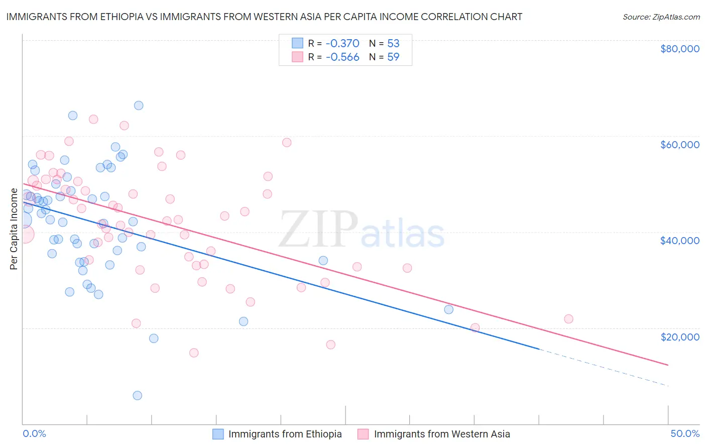 Immigrants from Ethiopia vs Immigrants from Western Asia Per Capita Income