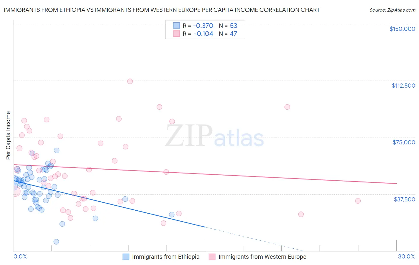 Immigrants from Ethiopia vs Immigrants from Western Europe Per Capita Income
