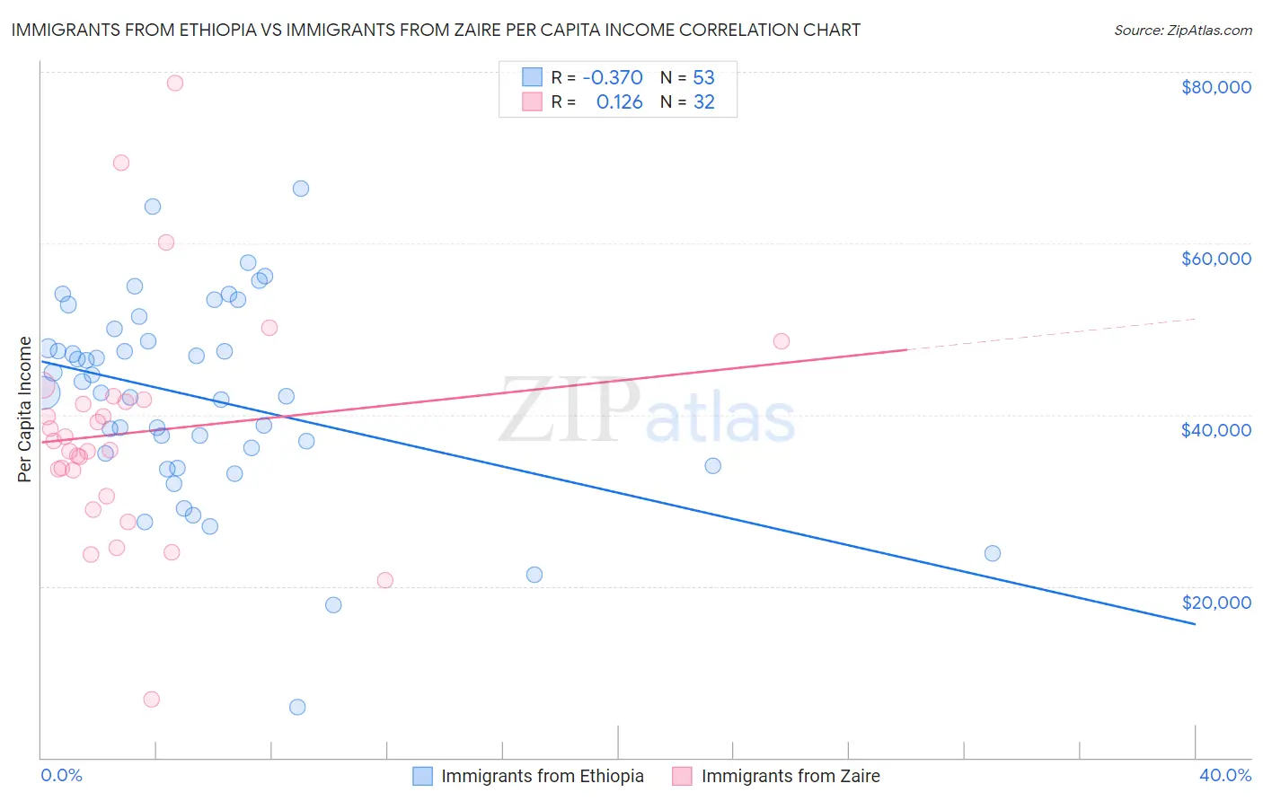 Immigrants from Ethiopia vs Immigrants from Zaire Per Capita Income