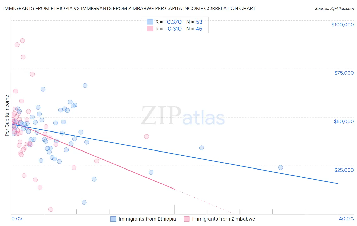 Immigrants from Ethiopia vs Immigrants from Zimbabwe Per Capita Income