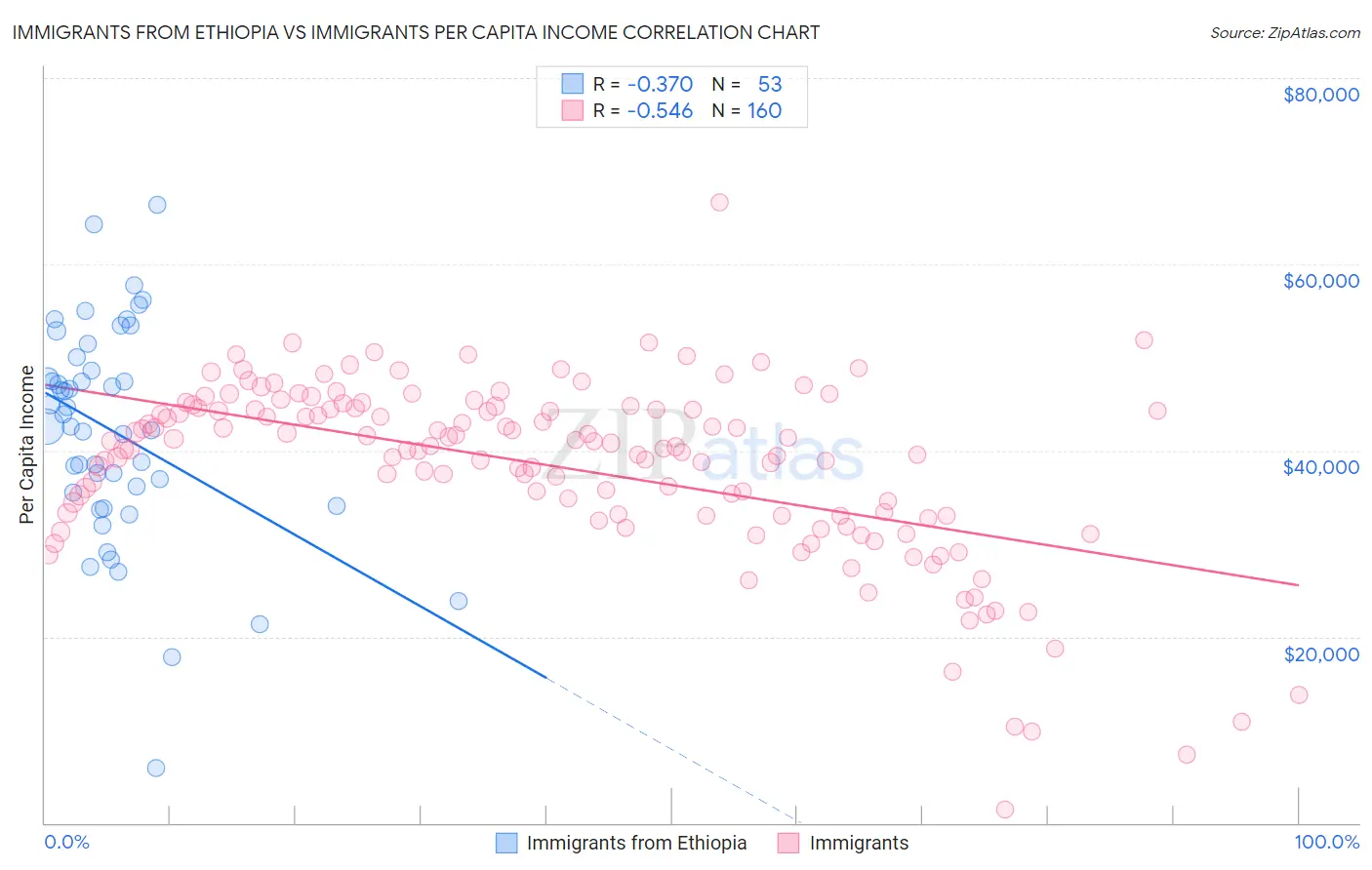 Immigrants from Ethiopia vs Immigrants Per Capita Income