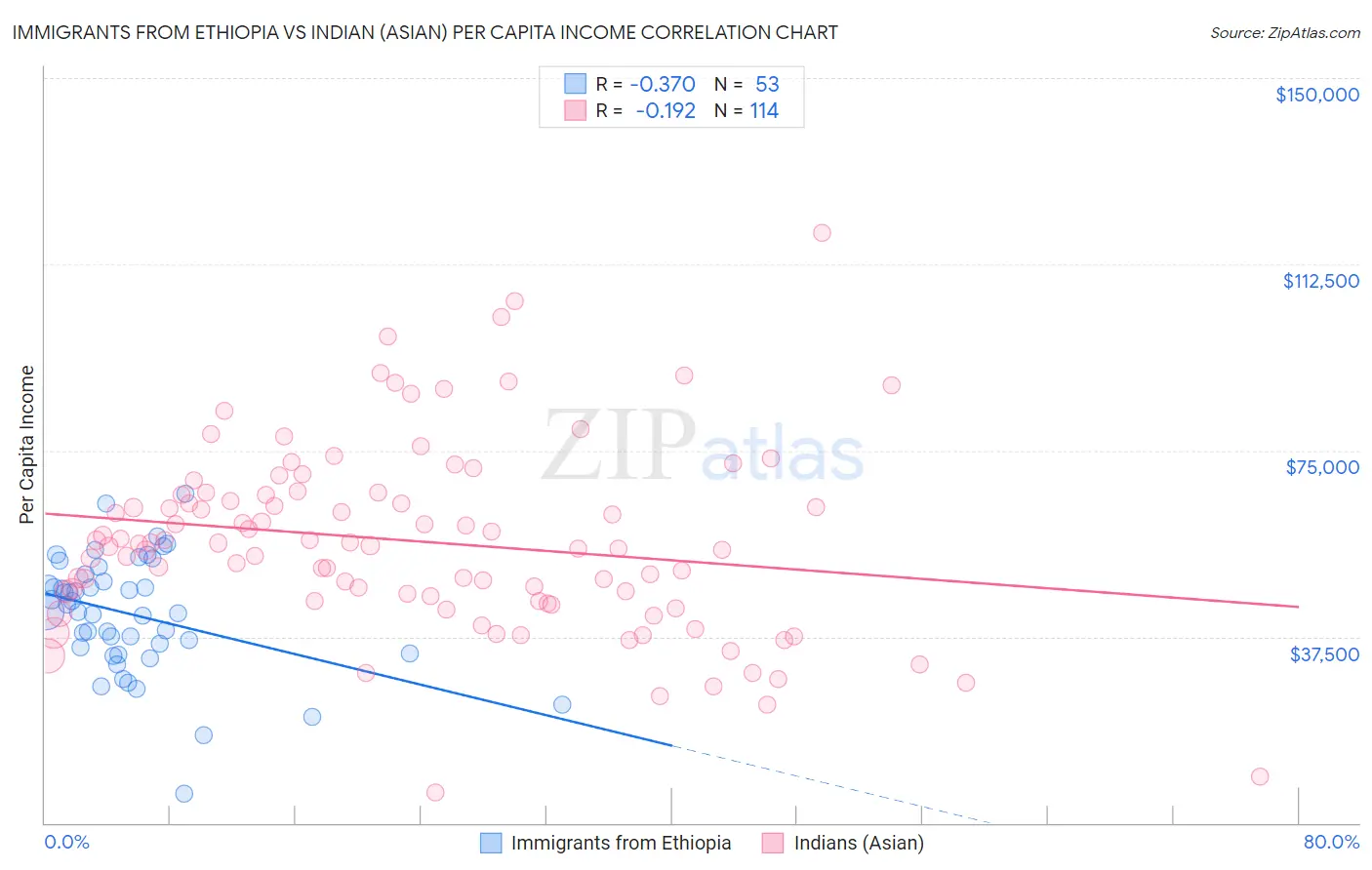 Immigrants from Ethiopia vs Indian (Asian) Per Capita Income