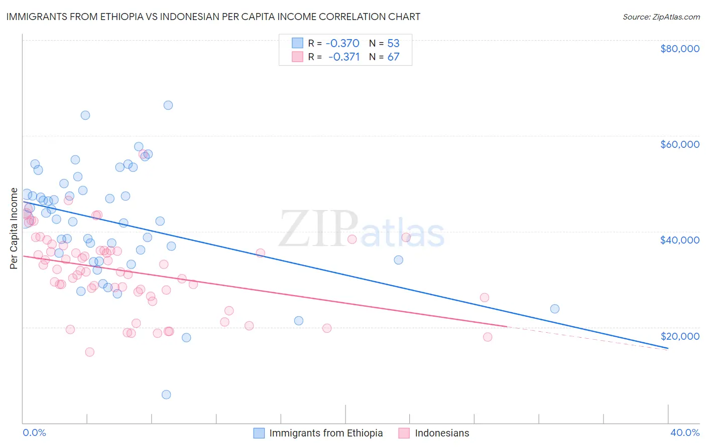Immigrants from Ethiopia vs Indonesian Per Capita Income
