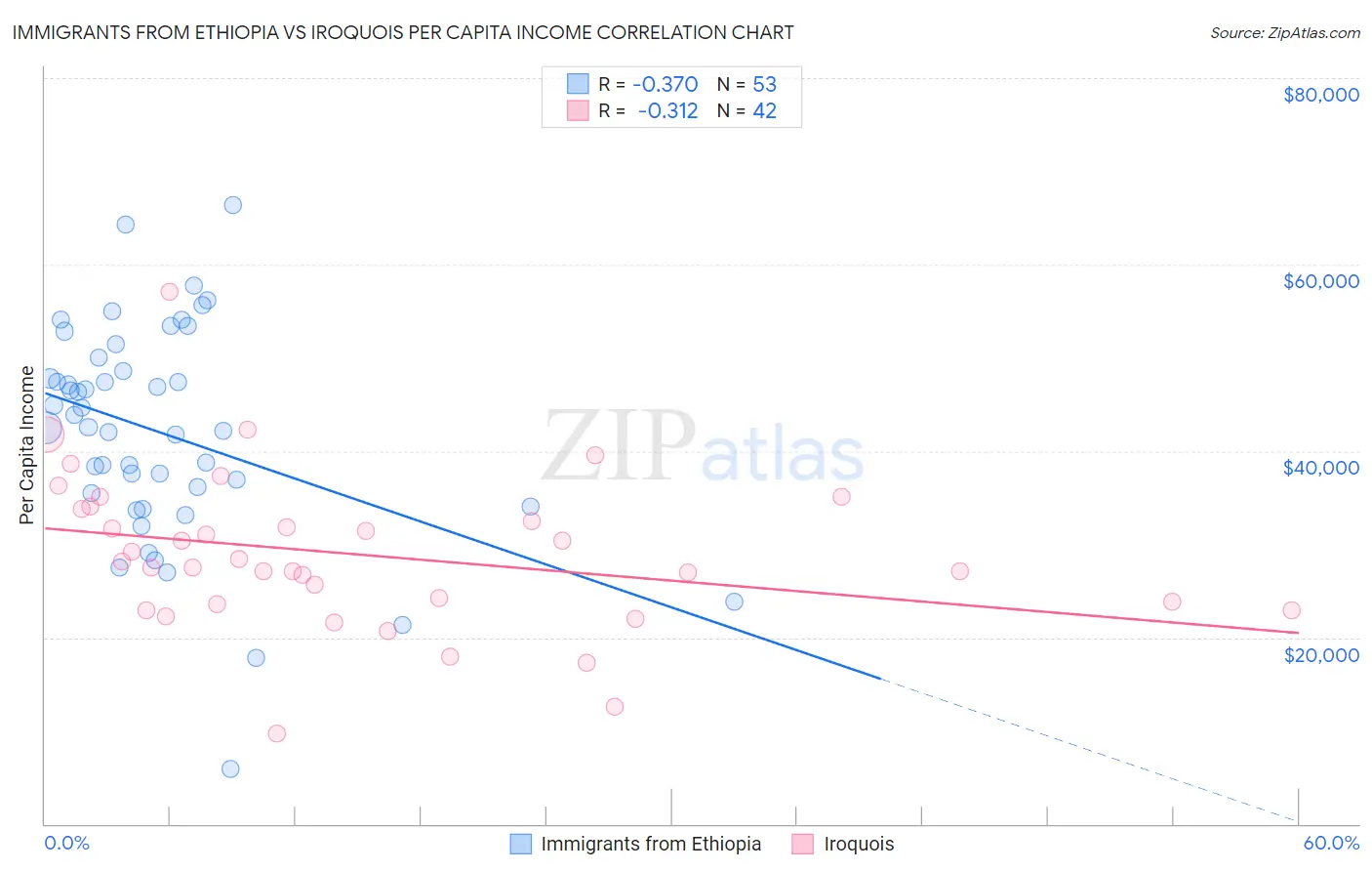 Immigrants from Ethiopia vs Iroquois Per Capita Income