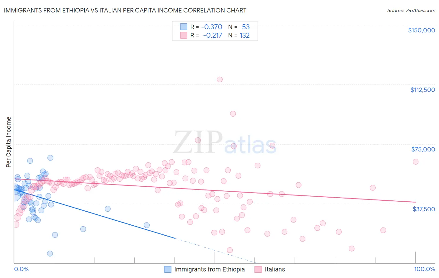 Immigrants from Ethiopia vs Italian Per Capita Income