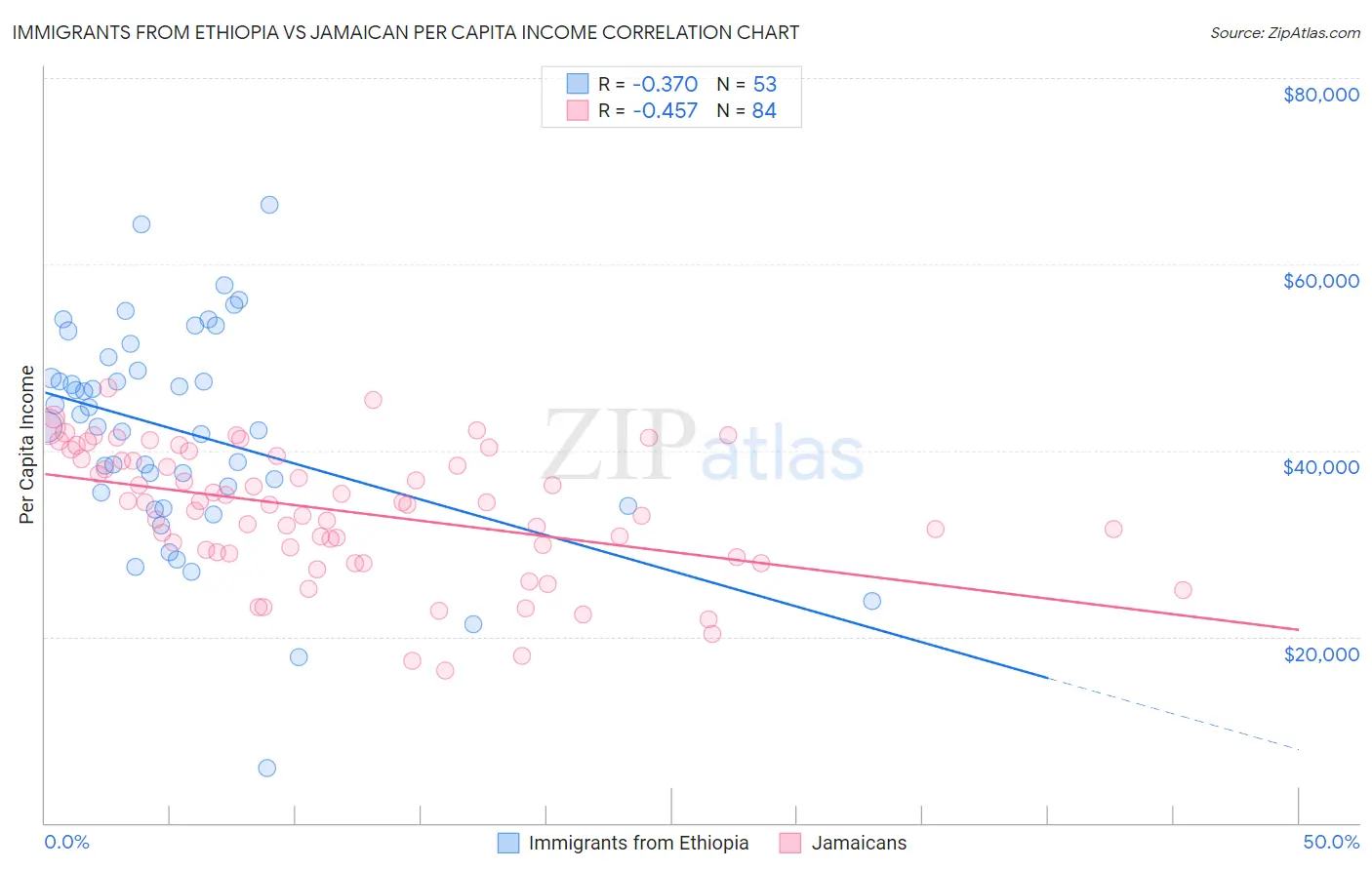 Immigrants from Ethiopia vs Jamaican Per Capita Income