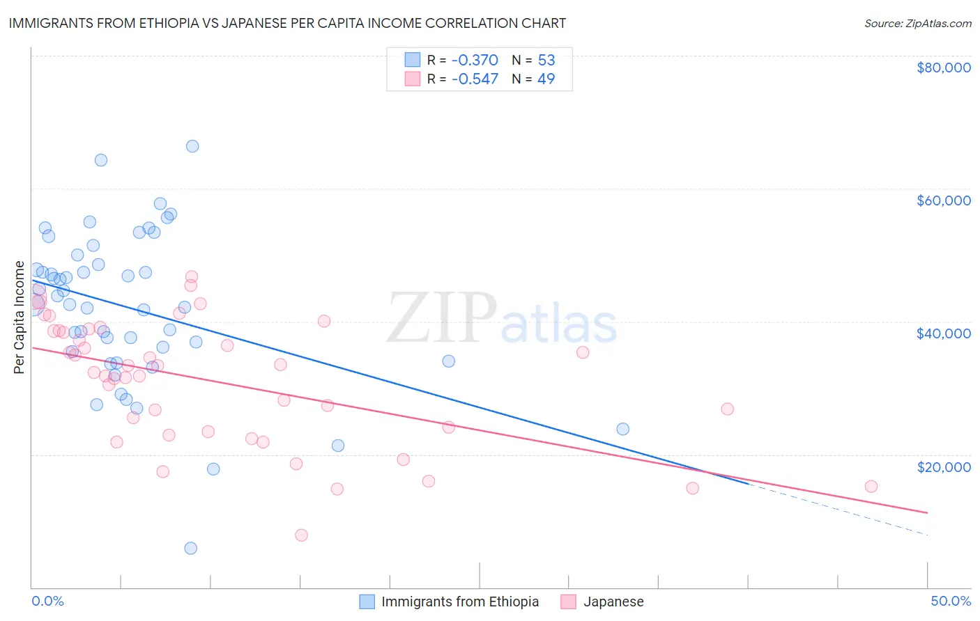 Immigrants from Ethiopia vs Japanese Per Capita Income