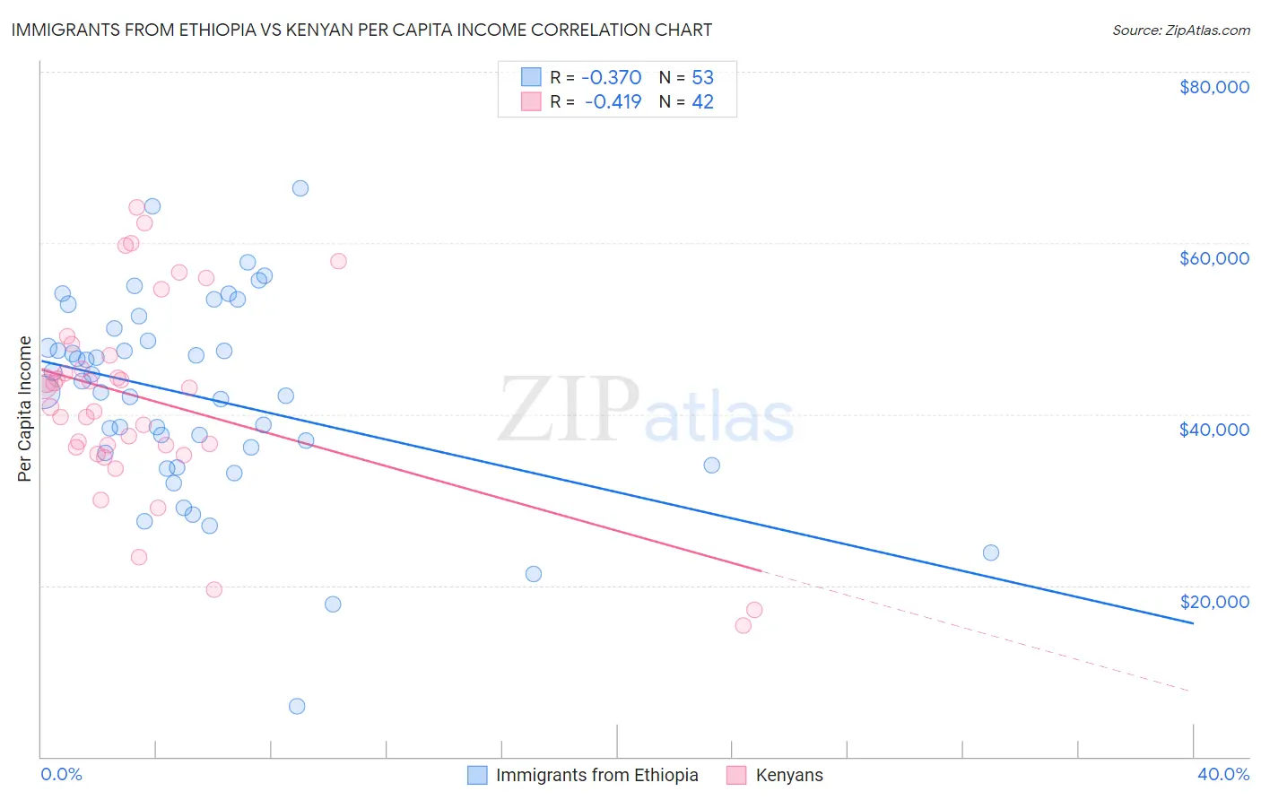 Immigrants from Ethiopia vs Kenyan Per Capita Income
