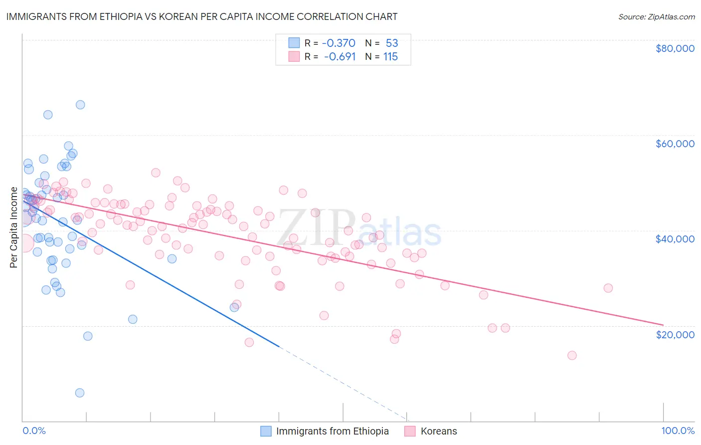 Immigrants from Ethiopia vs Korean Per Capita Income