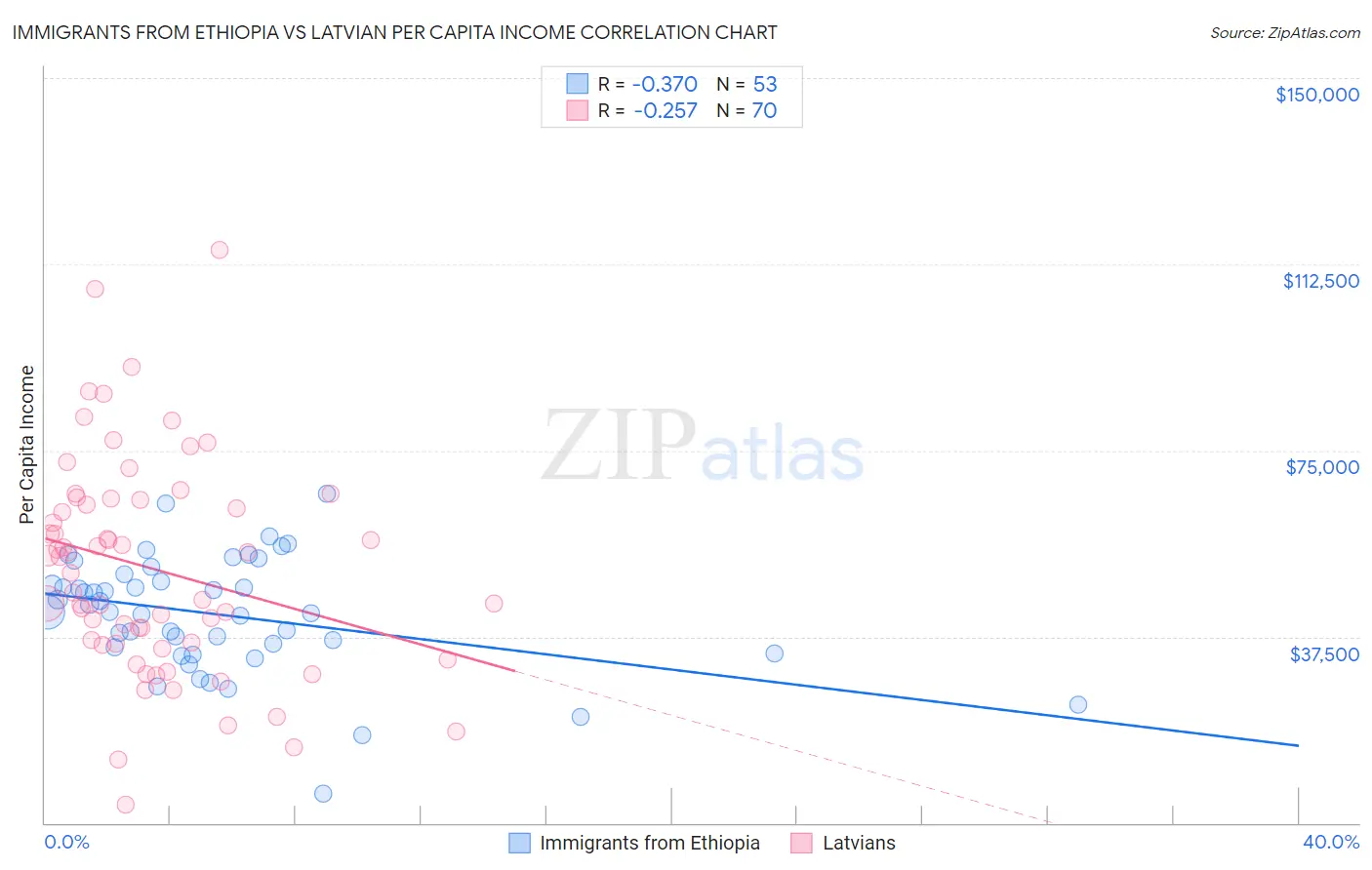 Immigrants from Ethiopia vs Latvian Per Capita Income