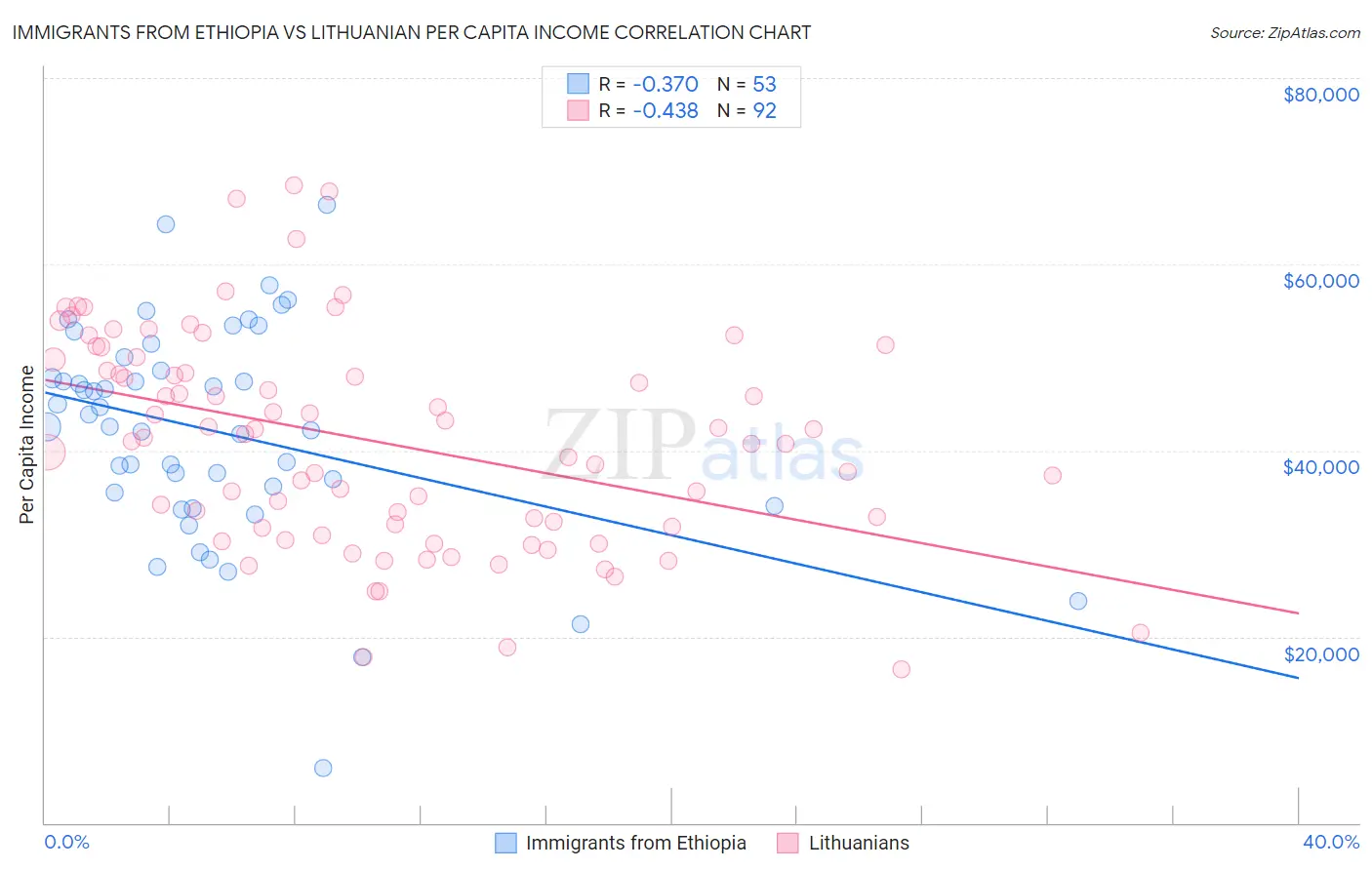 Immigrants from Ethiopia vs Lithuanian Per Capita Income