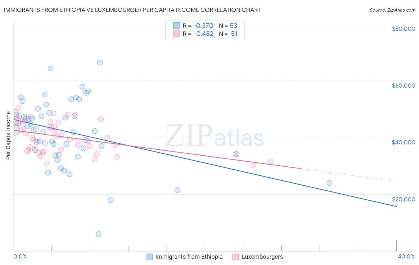 Immigrants from Ethiopia vs Luxembourger Per Capita Income