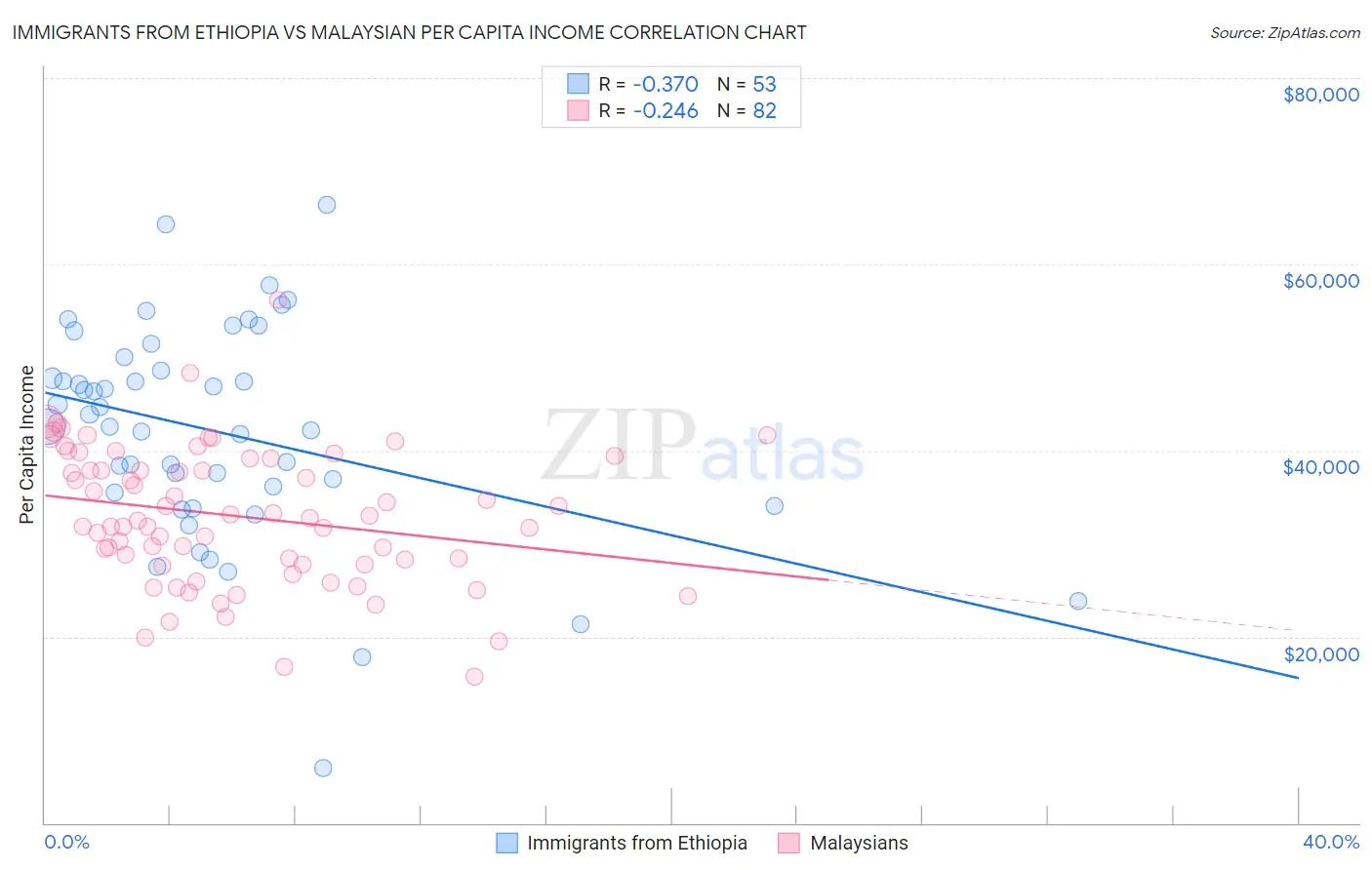 Immigrants from Ethiopia vs Malaysian Per Capita Income