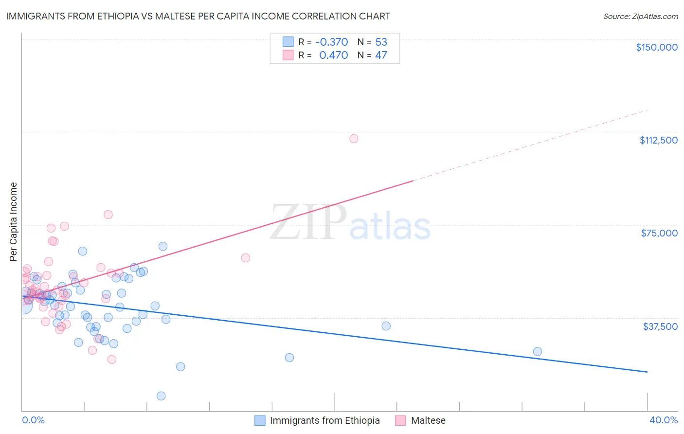 Immigrants from Ethiopia vs Maltese Per Capita Income