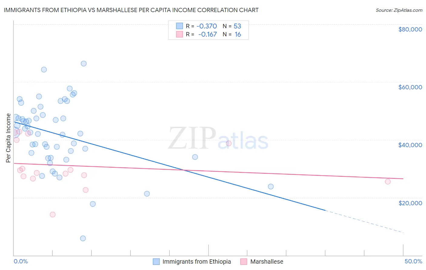Immigrants from Ethiopia vs Marshallese Per Capita Income