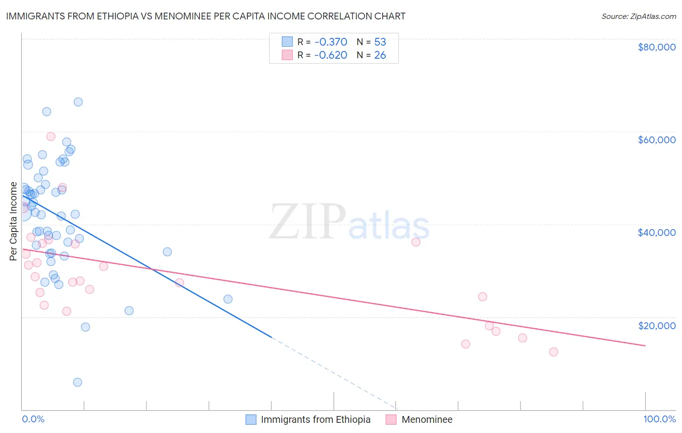 Immigrants from Ethiopia vs Menominee Per Capita Income