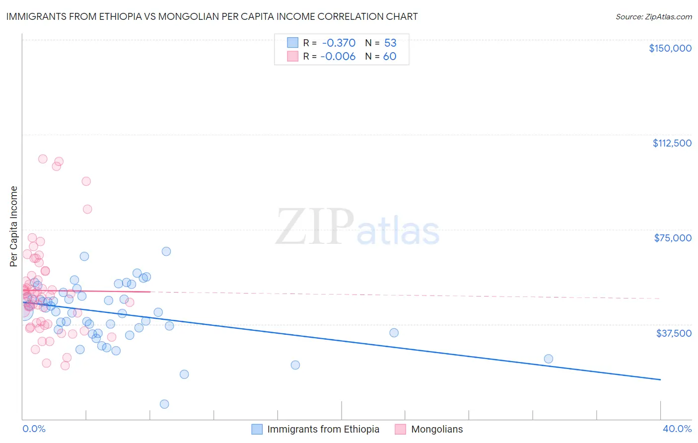 Immigrants from Ethiopia vs Mongolian Per Capita Income
