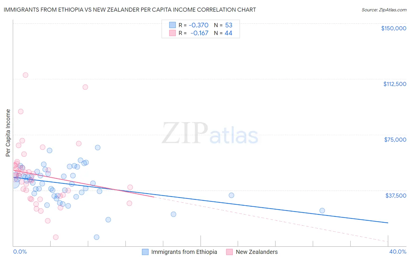 Immigrants from Ethiopia vs New Zealander Per Capita Income