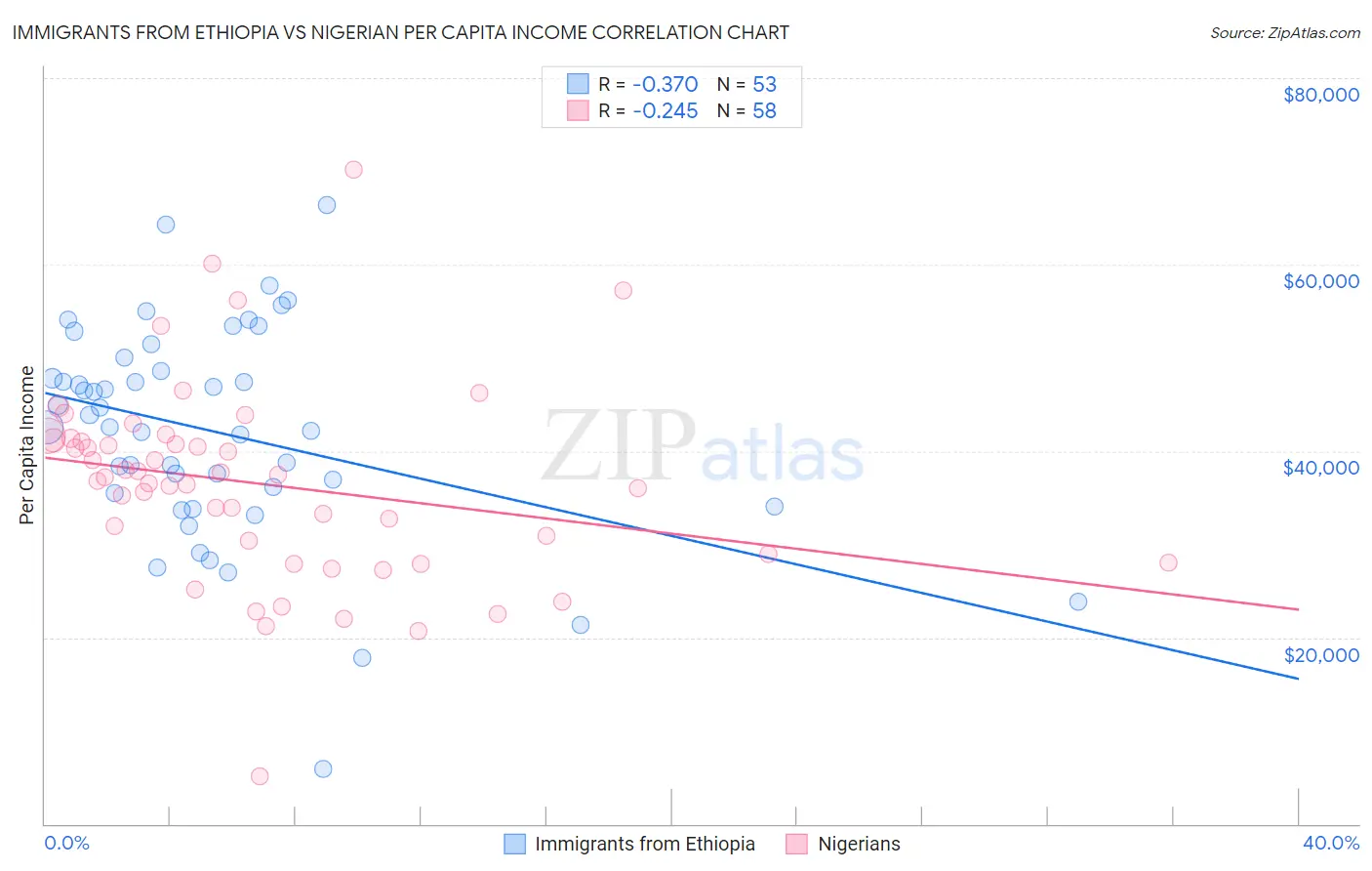 Immigrants from Ethiopia vs Nigerian Per Capita Income