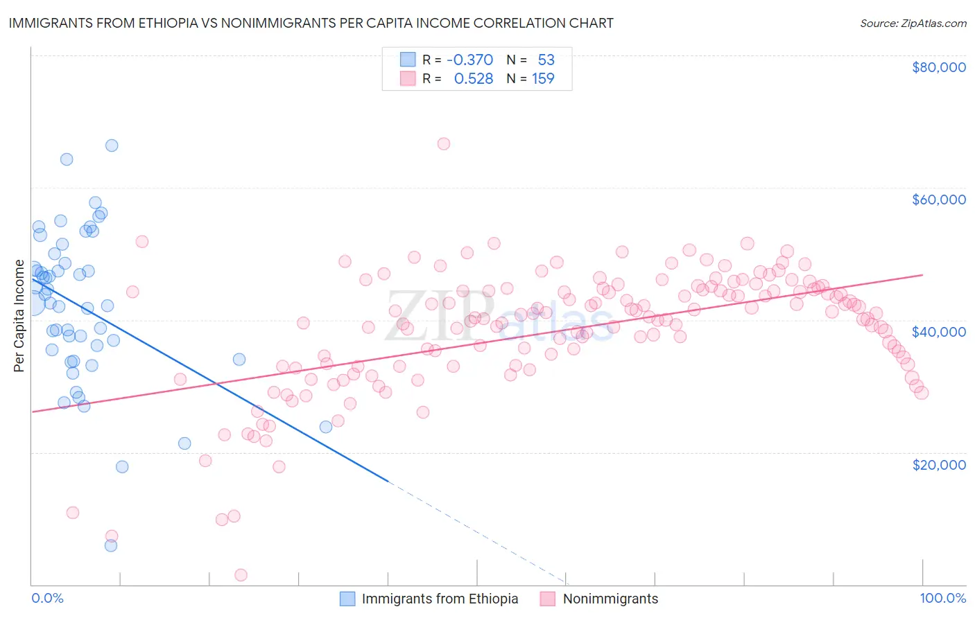 Immigrants from Ethiopia vs Nonimmigrants Per Capita Income